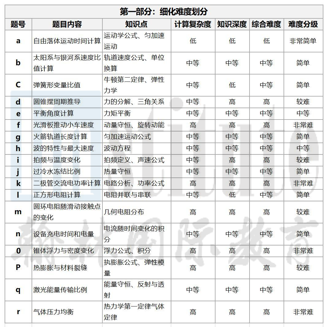 2024年BPHO R1落幕！今年的整体难度如何？真题+视频解析已就位，速来领取！