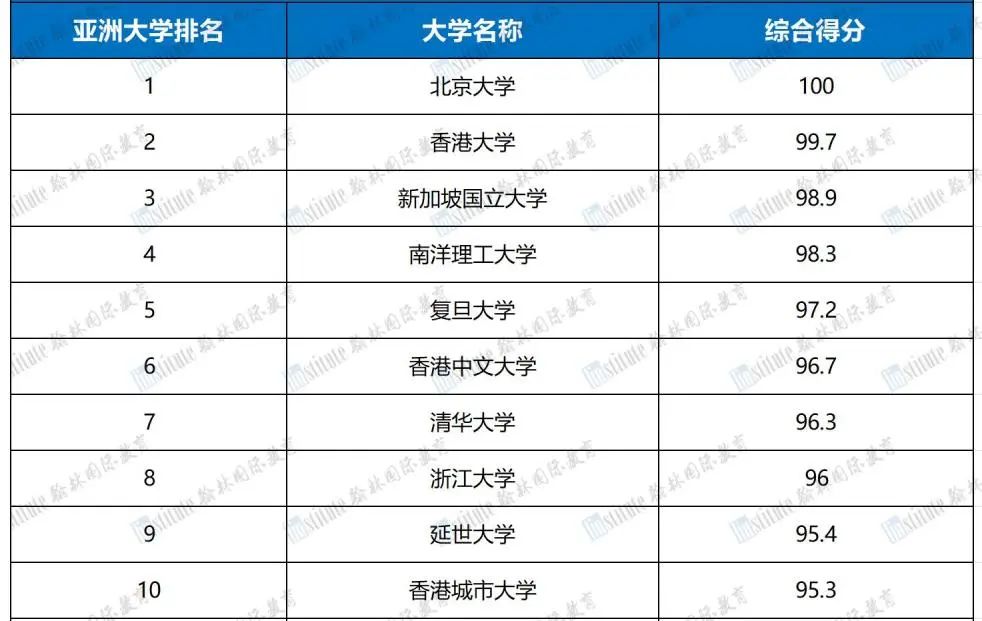 2025年QS亚洲大学排名发布！197所中国高校上榜！复旦赶超清华！