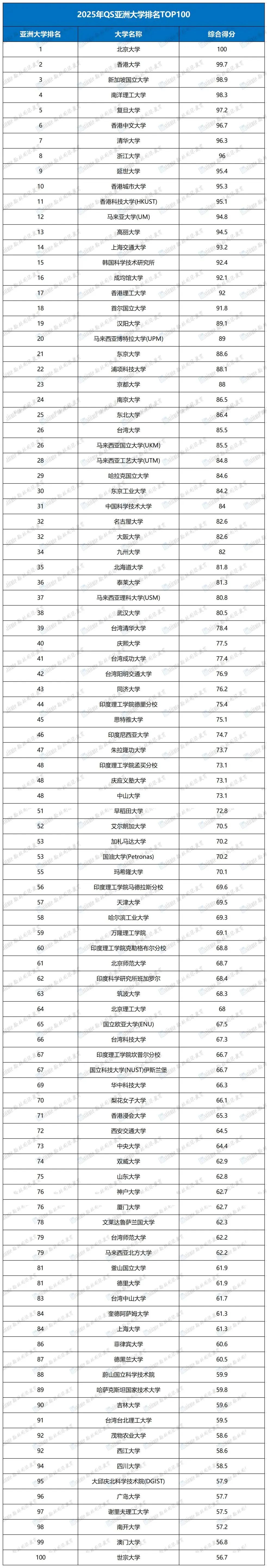 2025年QS亚洲大学排名发布！197所中国高校上榜！复旦赶超清华！