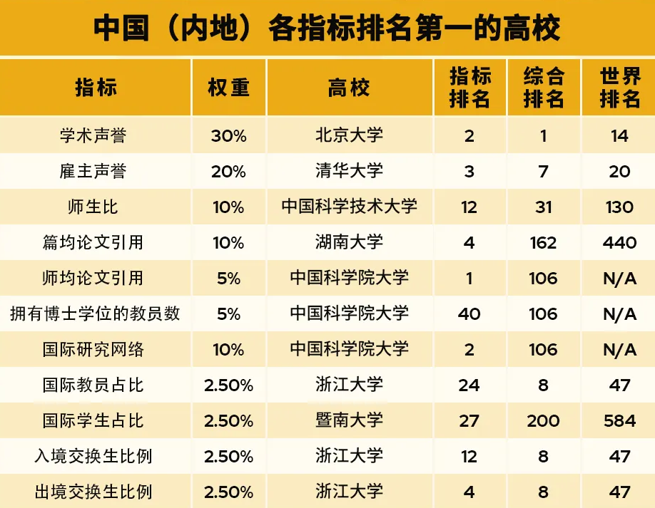 2025年QS亚洲大学排名发布！197所中国高校上榜！复旦赶超清华！