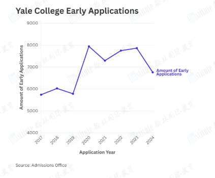 重磅！耶鲁公布2025Fall早申数据！国际生申请暴跌30%！