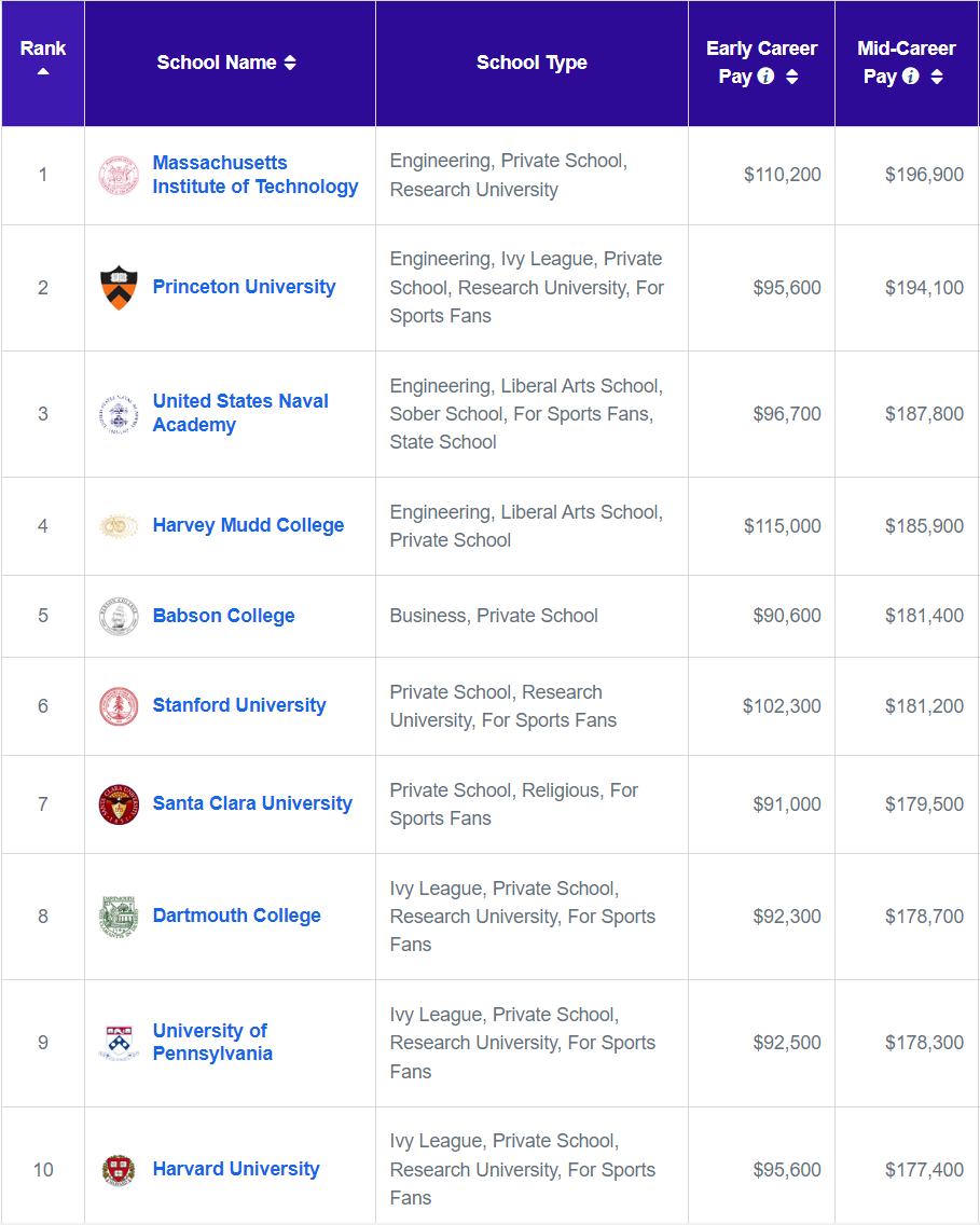 Payscale公布：2024美国院校及各学科薪资排名！哈佛的这两个专业最值钱！