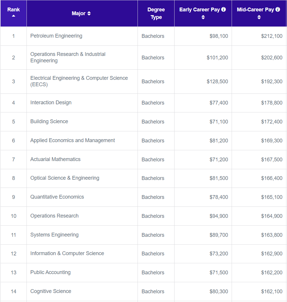 Payscale公布：2024美国院校及各学科薪资排名！哈佛的这两个专业最值钱！