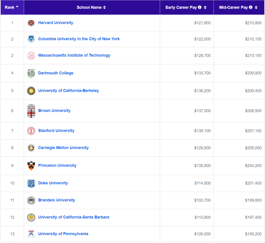 Payscale公布：2024美国院校及各学科薪资排名！哈佛的这两个专业最值钱！