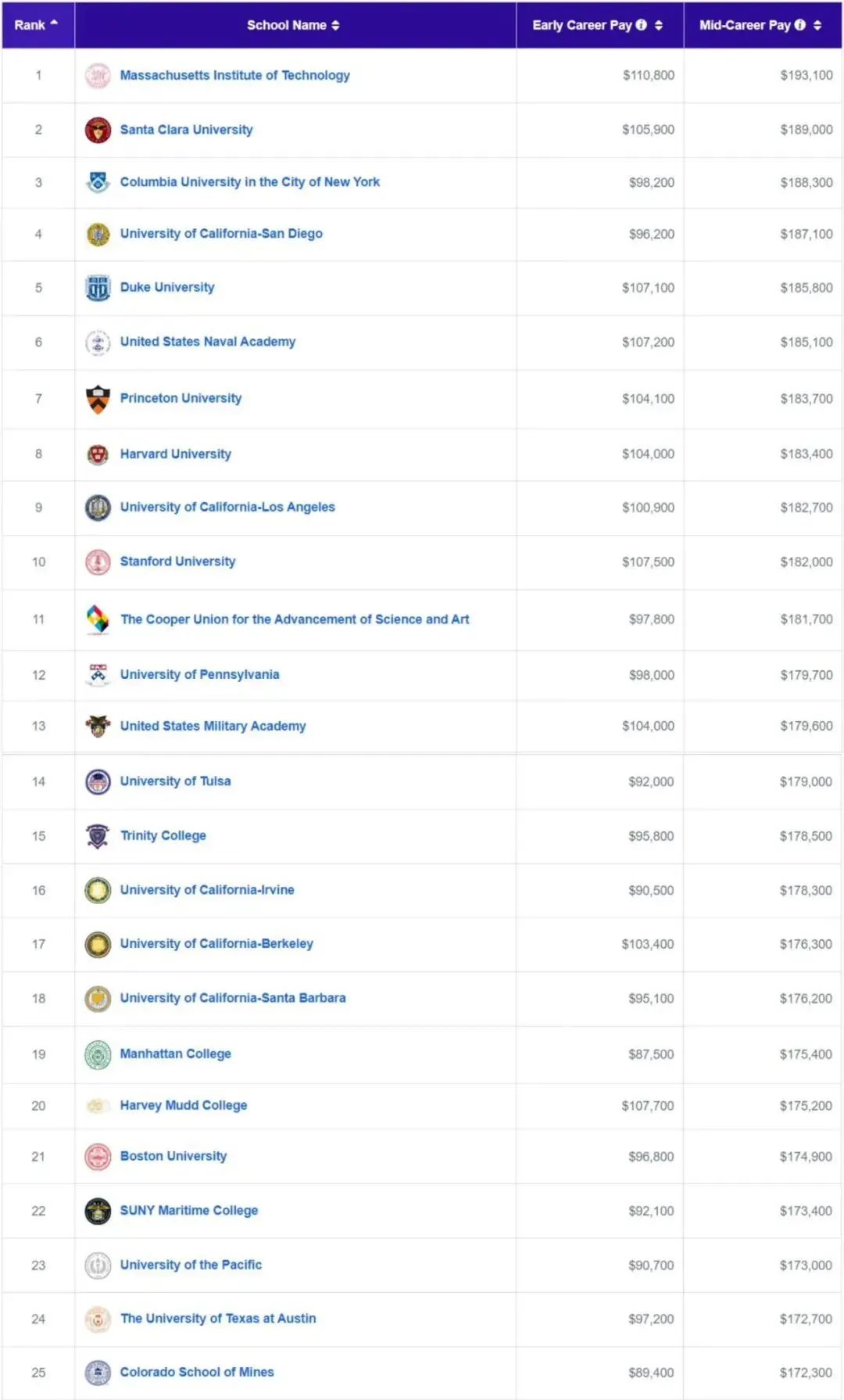 Payscale公布：2024美国院校及各学科薪资排名！哈佛的这两个专业最值钱！