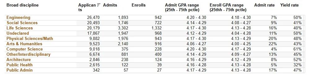 加州大学各学科录取率首次公开！最低录取率才1%？！