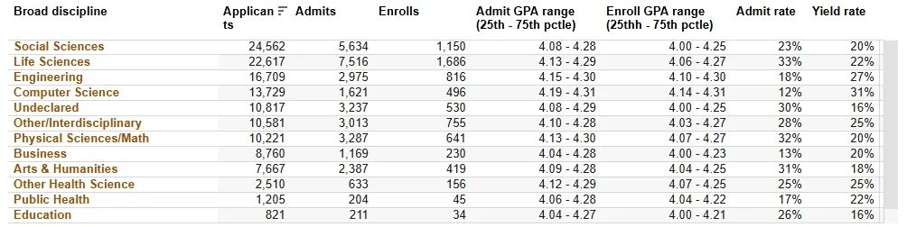 加州大学各学科录取率首次公开！最低录取率才1%？！