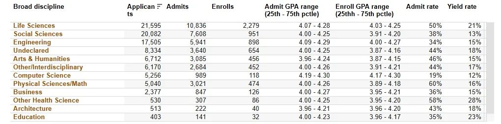 加州大学各学科录取率首次公开！最低录取率才1%？！