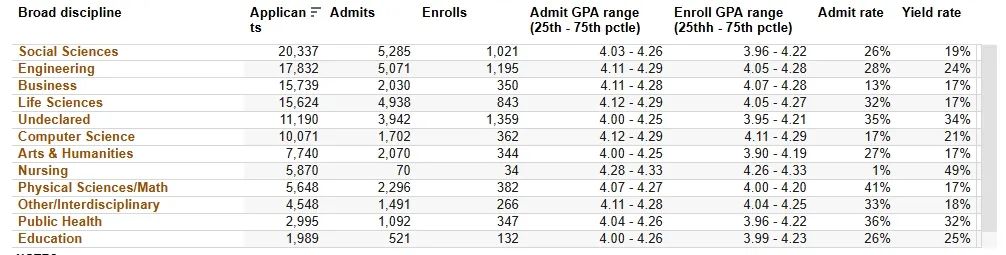 加州大学各学科录取率首次公开！最低录取率才1%？！