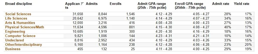 加州大学各学科录取率首次公开！最低录取率才1%？！