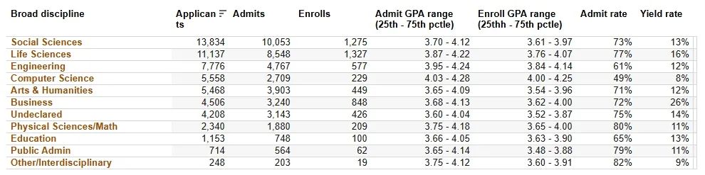 加州大学各学科录取率首次公开！最低录取率才1%？！