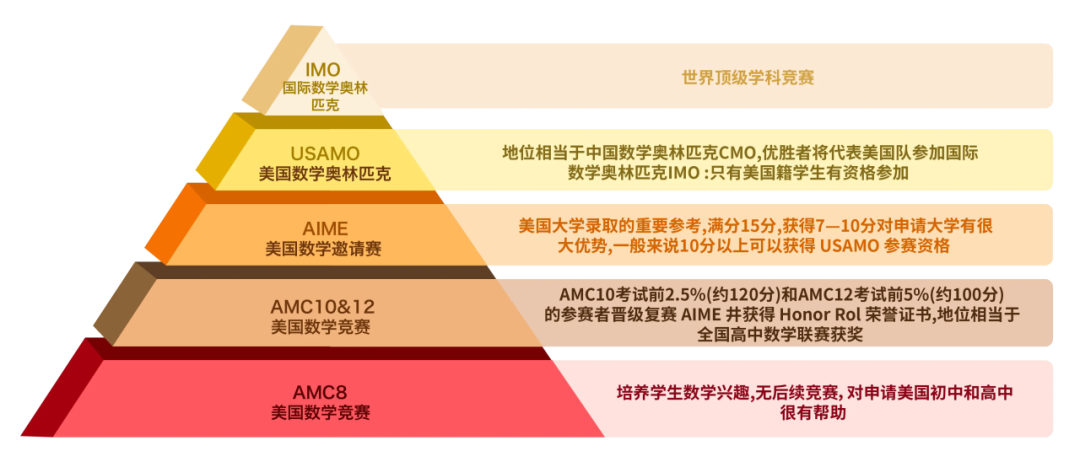 冷知识！AMC竟然与A-Level & IGCSE知识点重合度高达75%？我不会是最后一个知道的吧！