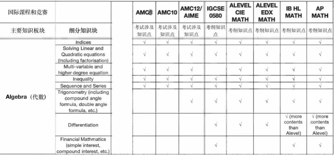 冷知识！AMC竟然与A-Level & IGCSE知识点重合度高达75%？我不会是最后一个知道的吧！