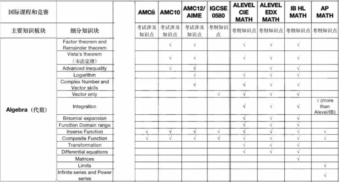 冷知识！AMC竟然与A-Level & IGCSE知识点重合度高达75%？我不会是最后一个知道的吧！