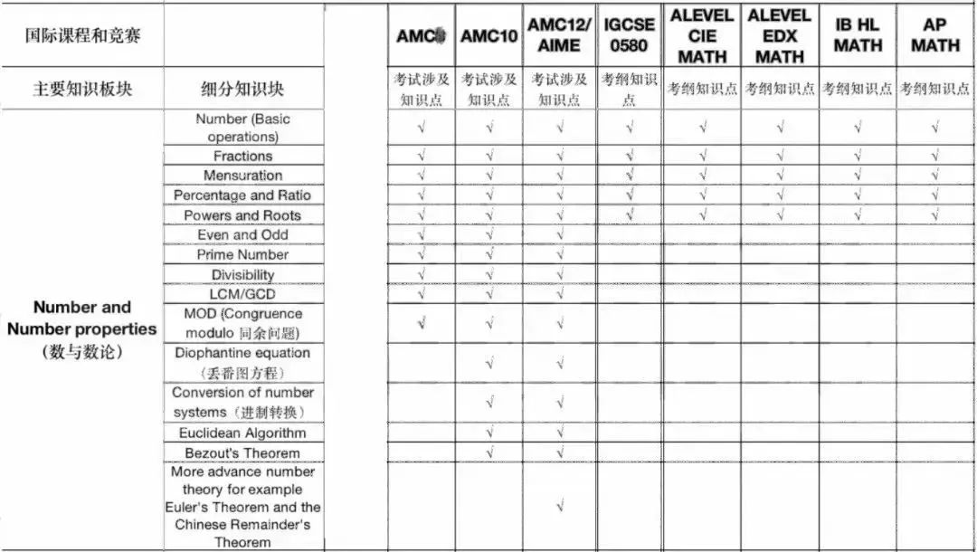 冷知识！AMC竟然与A-Level & IGCSE知识点重合度高达75%？我不会是最后一个知道的吧！