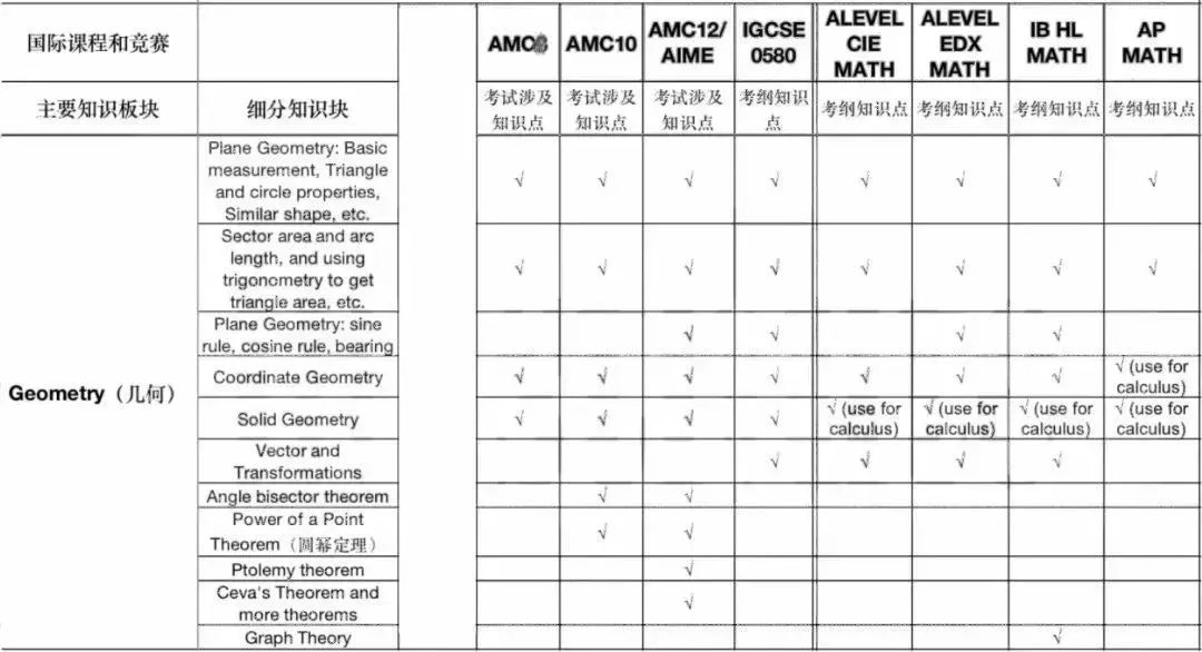 冷知识！AMC竟然与A-Level & IGCSE知识点重合度高达75%？我不会是最后一个知道的吧！