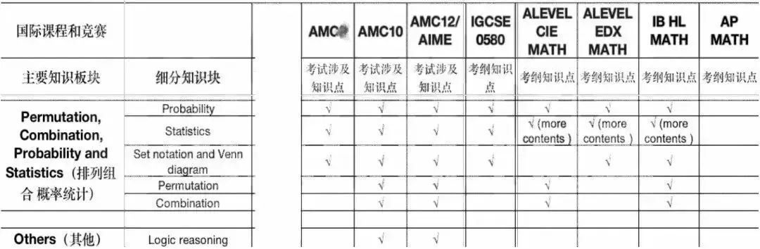 冷知识！AMC竟然与A-Level & IGCSE知识点重合度高达75%？我不会是最后一个知道的吧！