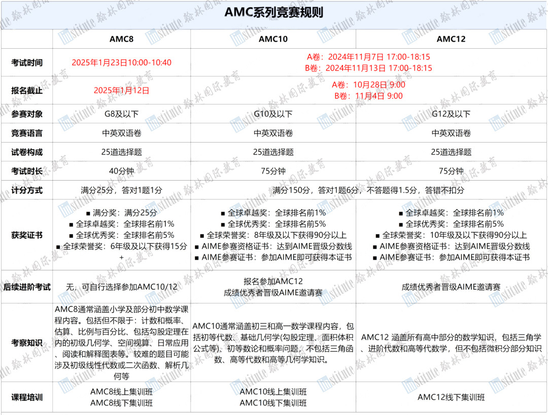 冷知识！AMC竟然与A-Level & IGCSE知识点重合度高达75%？我不会是最后一个知道的吧！