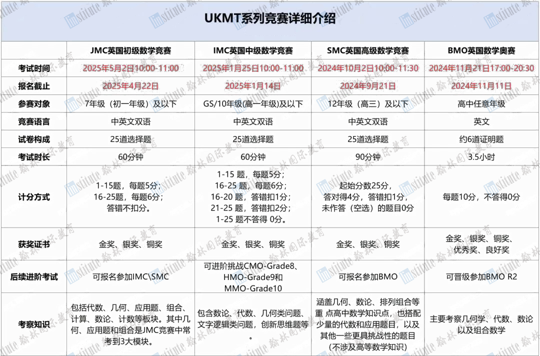 冷知识！AMC竟然与A-Level & IGCSE知识点重合度高达75%？我不会是最后一个知道的吧！