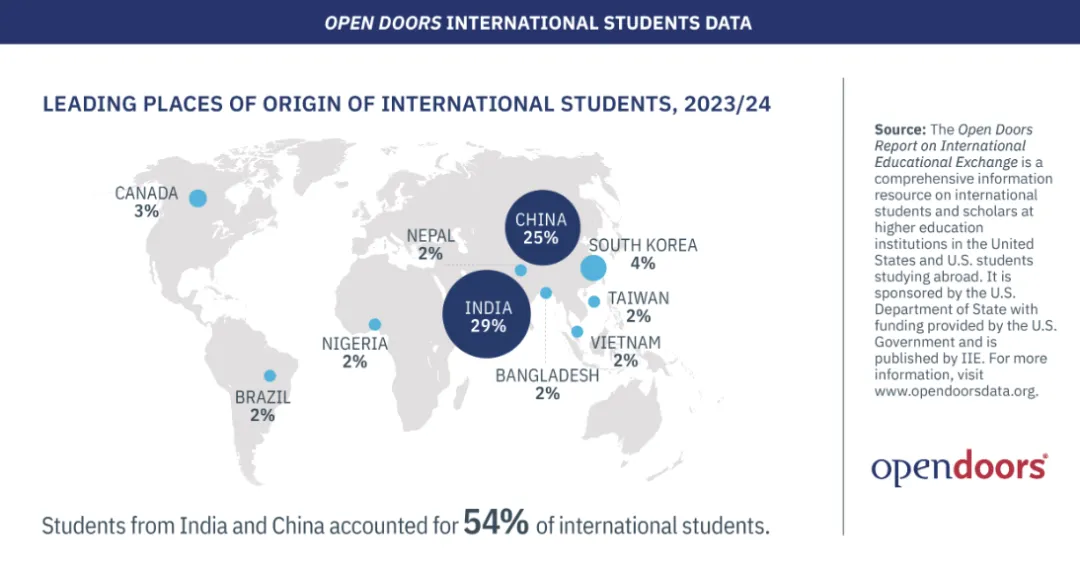 万众瞩目！《2024美国门户开放报告》发布：印度超越中国，首次成为赴美留学生第一大生源地！