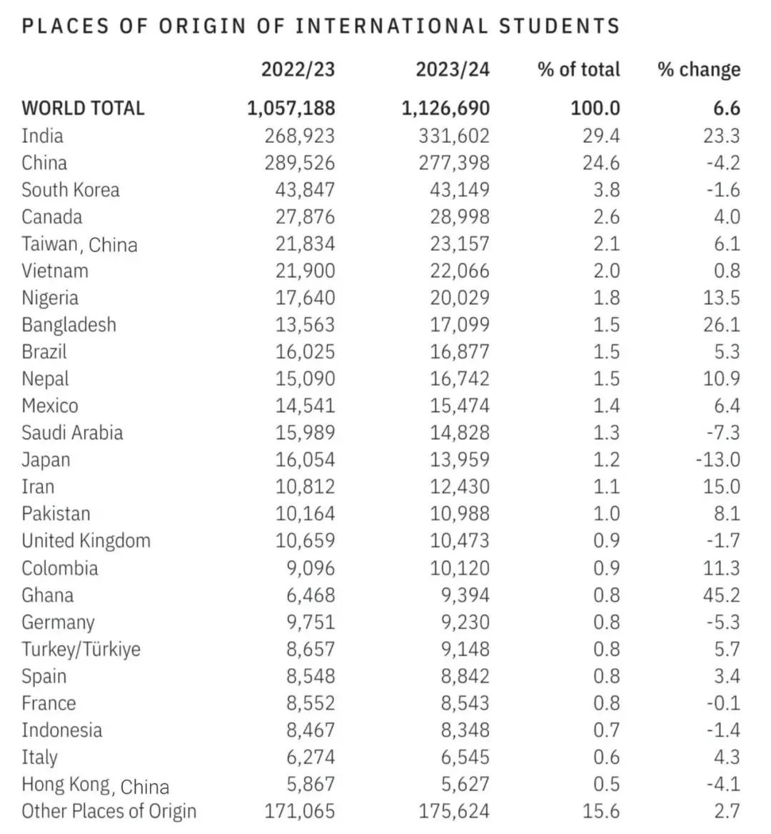 万众瞩目！《2024美国门户开放报告》发布：印度超越中国，首次成为赴美留学生第一大生源地！