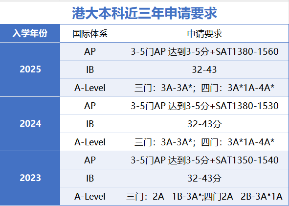 “AP时代”来临！这些TOP美本不用SAT/ACT也可以申请～附：港大本科近三年申请要求→