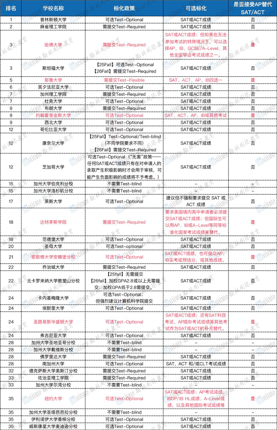 “AP时代”来临！这些TOP美本不用SAT/ACT也可以申请～附：港大本科近三年申请要求→