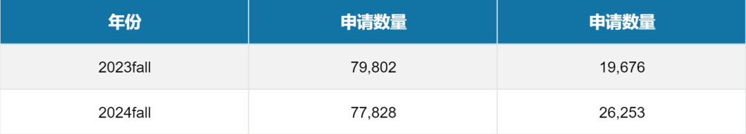 普通人别再幻想了！UCL公布24Fall完整录取数据，哪些专业值得冲？哪些专业要慎重？