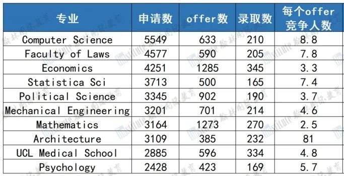 普通人别再幻想了！UCL公布24Fall完整录取数据，哪些专业值得冲？哪些专业要慎重？