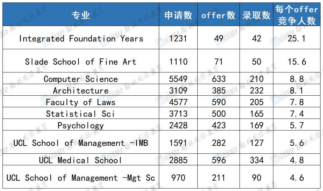 普通人别再幻想了！UCL公布24Fall完整录取数据，哪些专业值得冲？哪些专业要慎重？