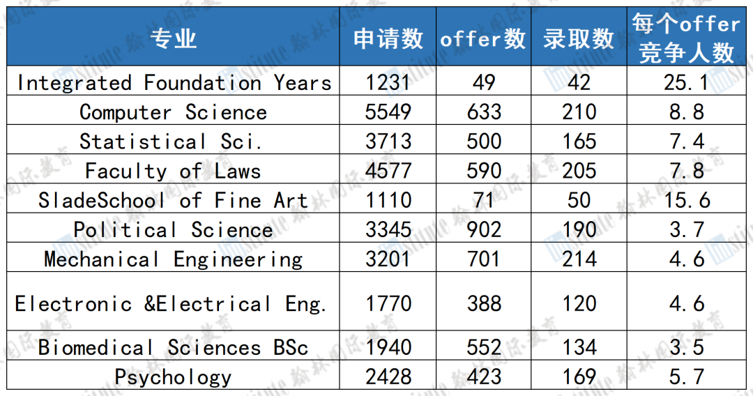 普通人别再幻想了！UCL公布24Fall完整录取数据，哪些专业值得冲？哪些专业要慎重？