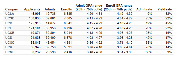 加州大学各学科录取率首次公开！最低录取率才1%？！