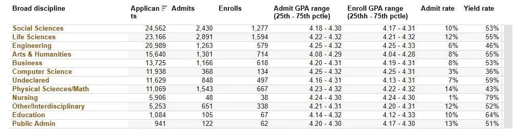 加州大学各学科录取率首次公开！最低录取率才1%？！