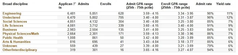 加州大学各学科录取率首次公开！最低录取率才1%？！