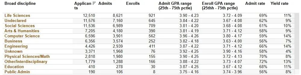 加州大学各学科录取率首次公开！最低录取率才1%？！