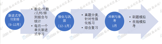 AMC8备考不足70天，这些重点你不会还不知道吧！