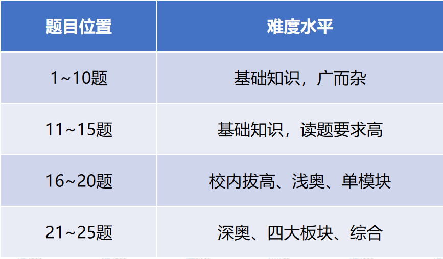 AMC8备考不足70天，这些重点你不会还不知道吧！