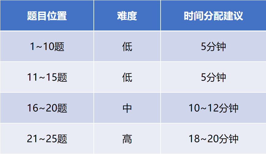 AMC8备考不足70天，这些重点你不会还不知道吧！