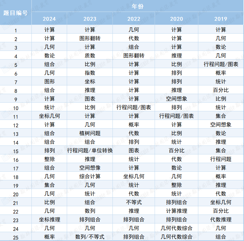 AMC8备考不足70天，这些重点你不会还不知道吧！