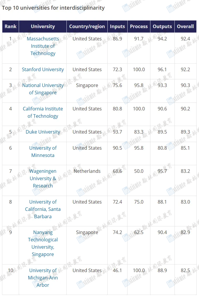 权威发布！2025年泰晤士高等教育跨学科科学排名出炉！MIT世界第一！