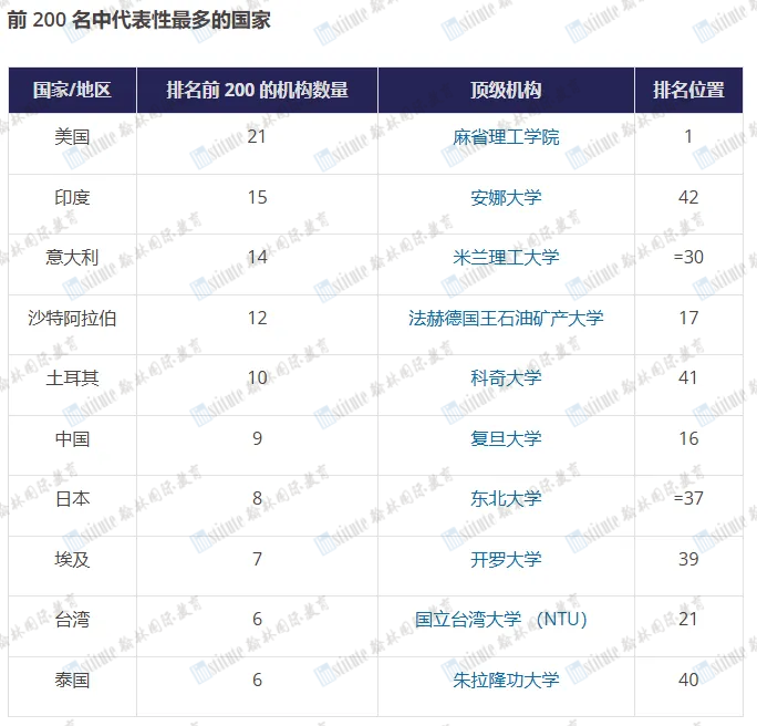 权威发布！2025年泰晤士高等教育跨学科科学排名出炉！MIT世界第一！