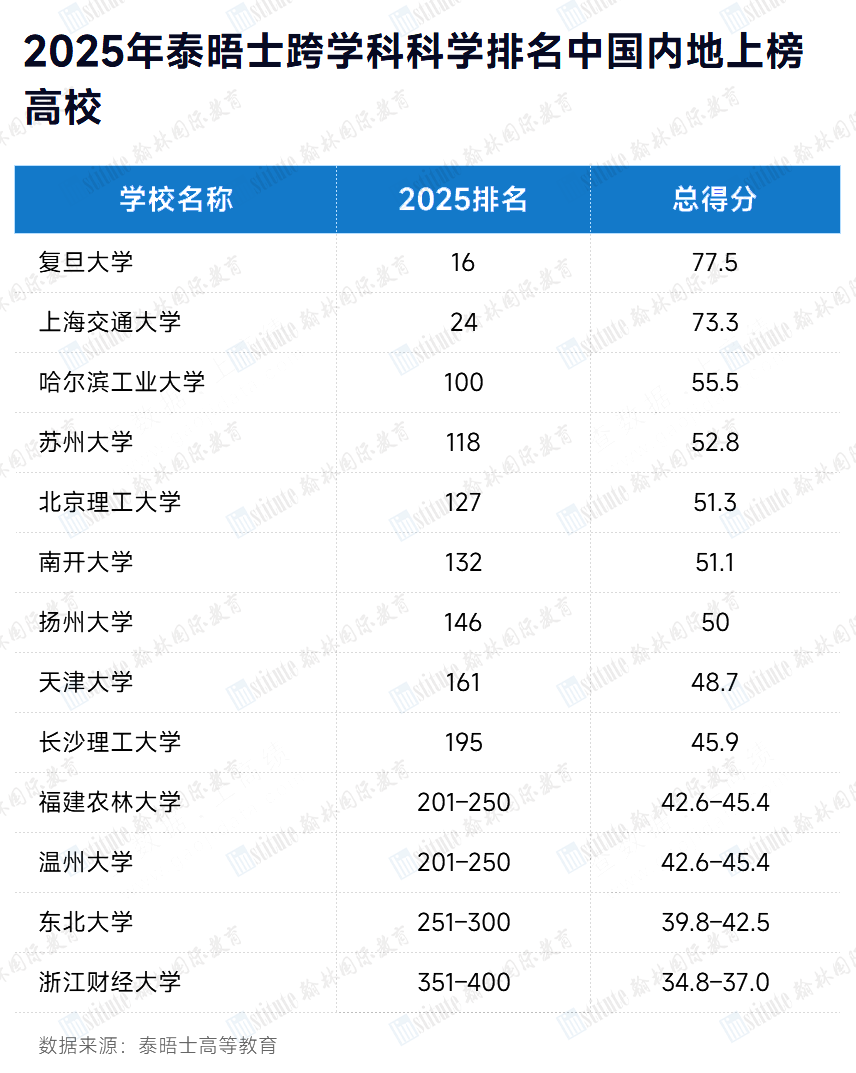 权威发布！2025年泰晤士高等教育跨学科科学排名出炉！MIT世界第一！