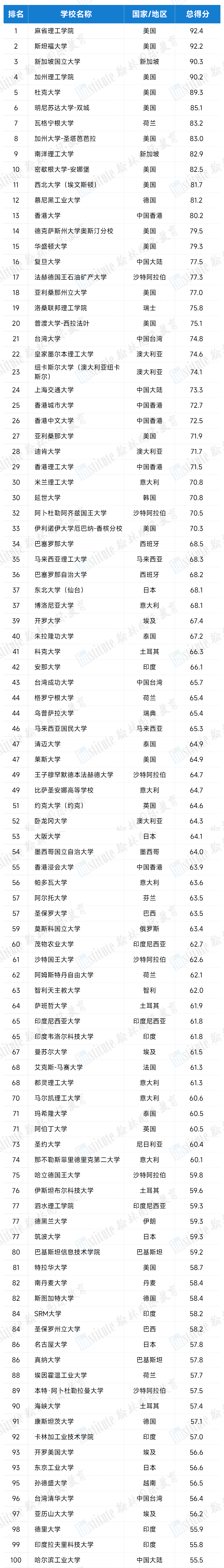 权威发布！2025年泰晤士高等教育跨学科科学排名出炉！MIT世界第一！