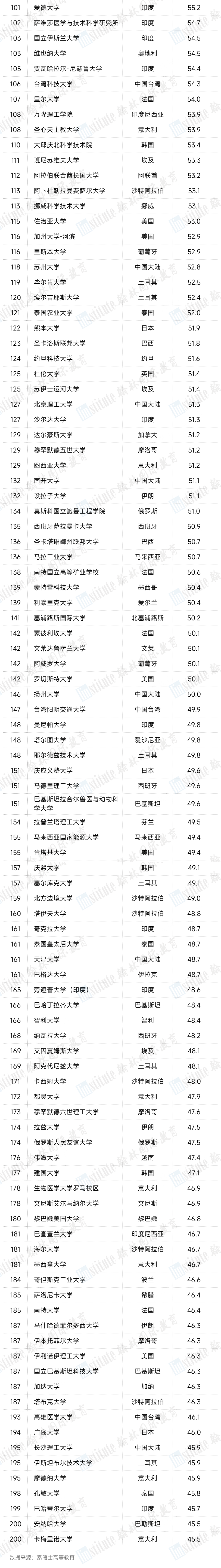 权威发布！2025年泰晤士高等教育跨学科科学排名出炉！MIT世界第一！