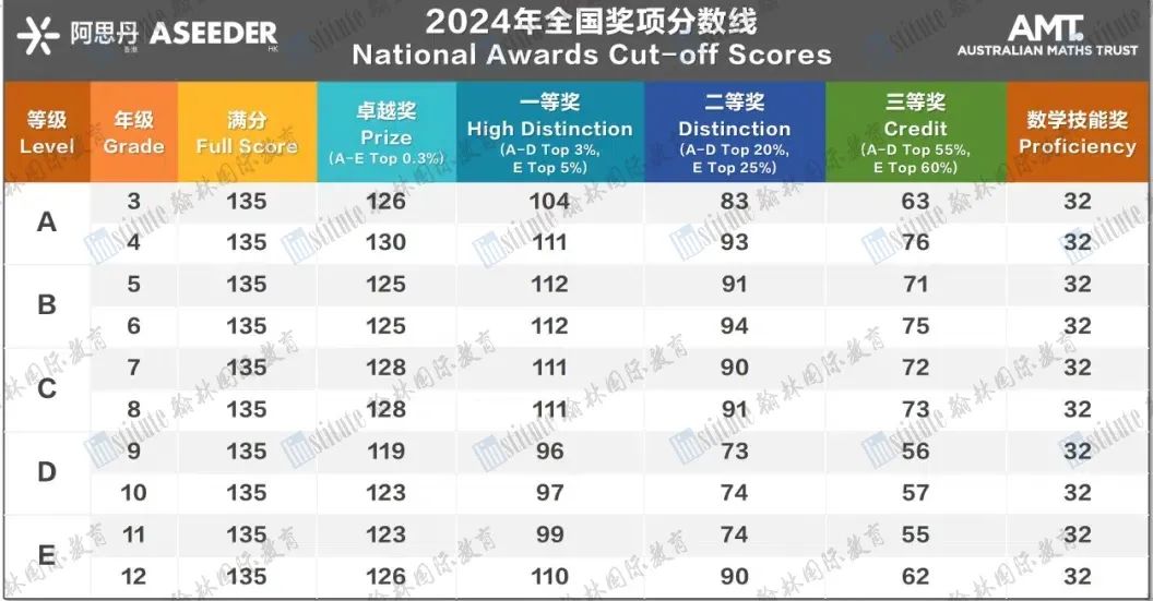 澳洲AMC放榜！恭喜翰林考生获得2个满分卓越奖，19个一等奖55个二等奖！