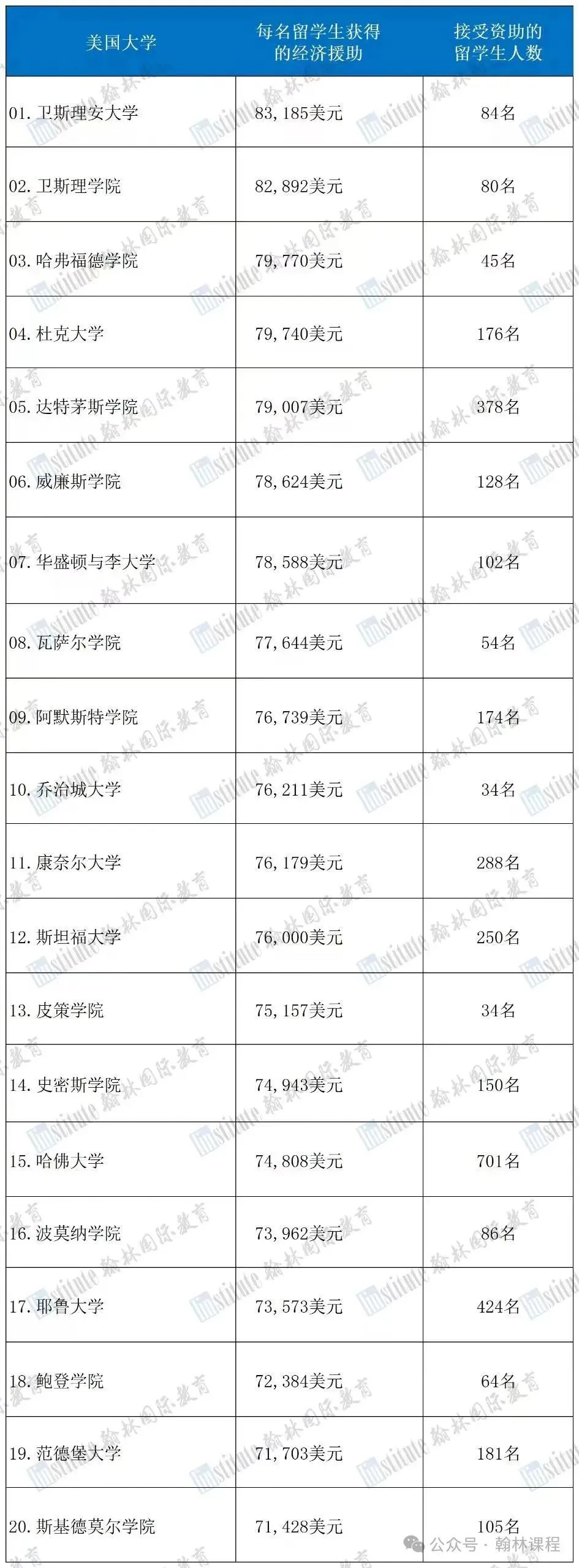 麻省理工和宾大重磅宣布：家庭收入低于$20万，直接免学费！