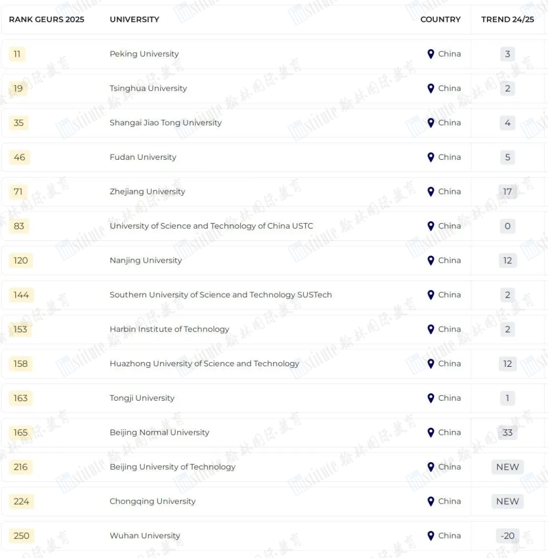 重磅！2024-25年度全球大学就业力排名公布！藤校G5个个都是“抢手货”！