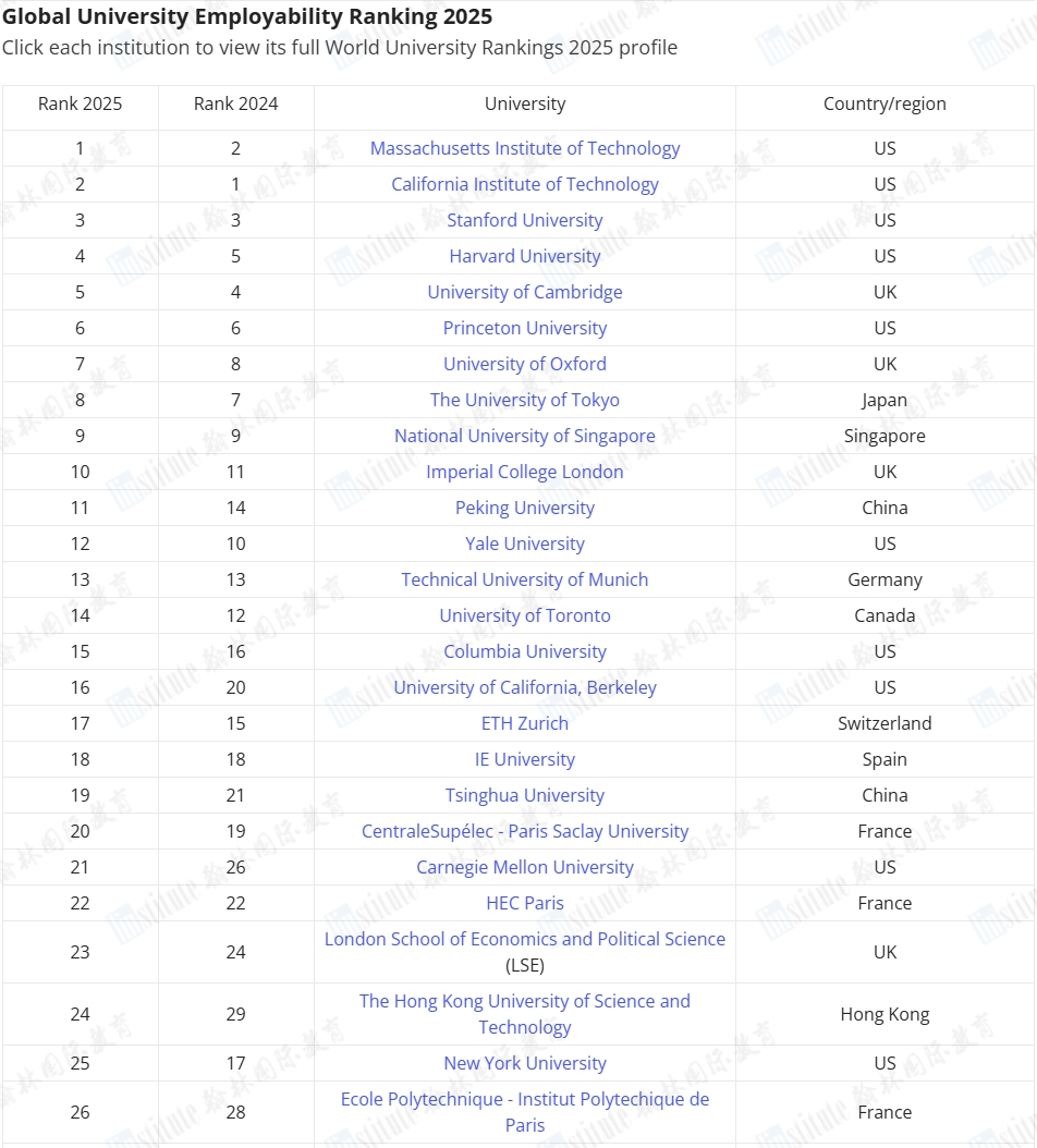 重磅！2024-25年度全球大学就业力排名公布！藤校G5个个都是“抢手货”！