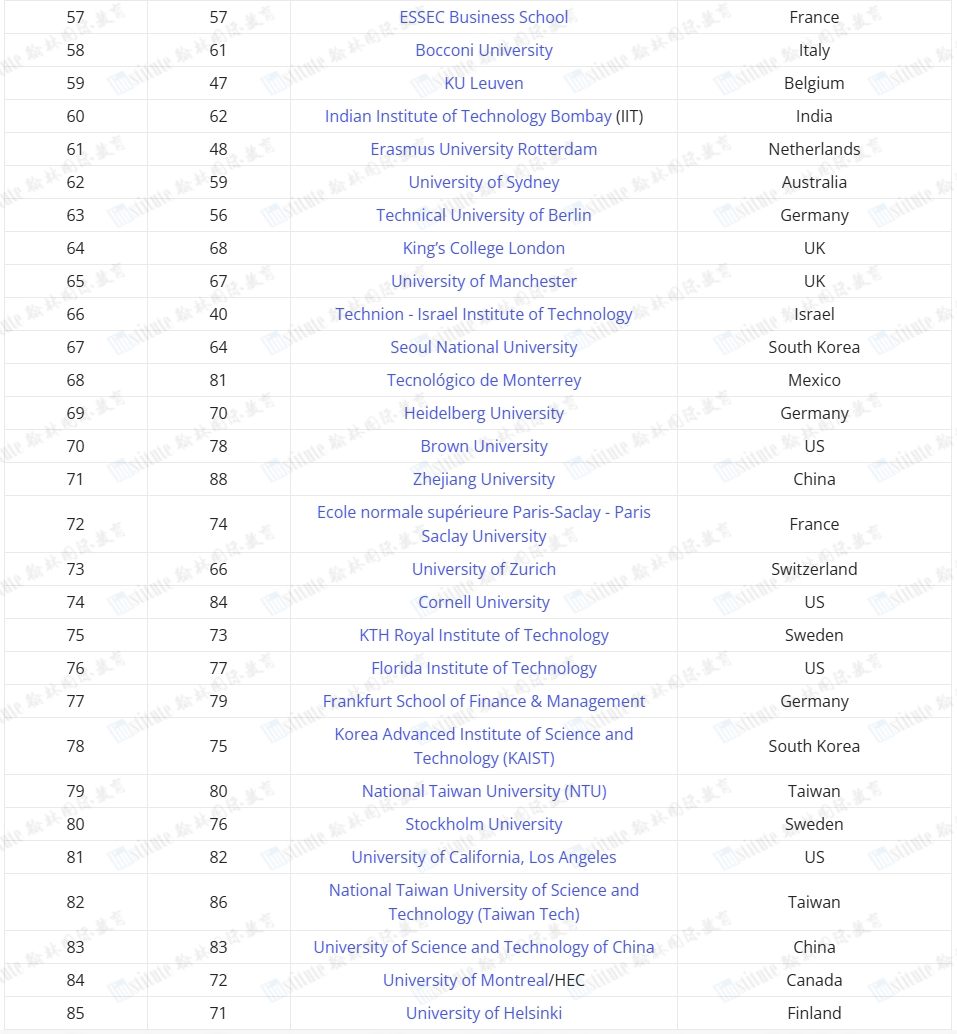 重磅！2024-25年度全球大学就业力排名公布！藤校G5个个都是“抢手货”！