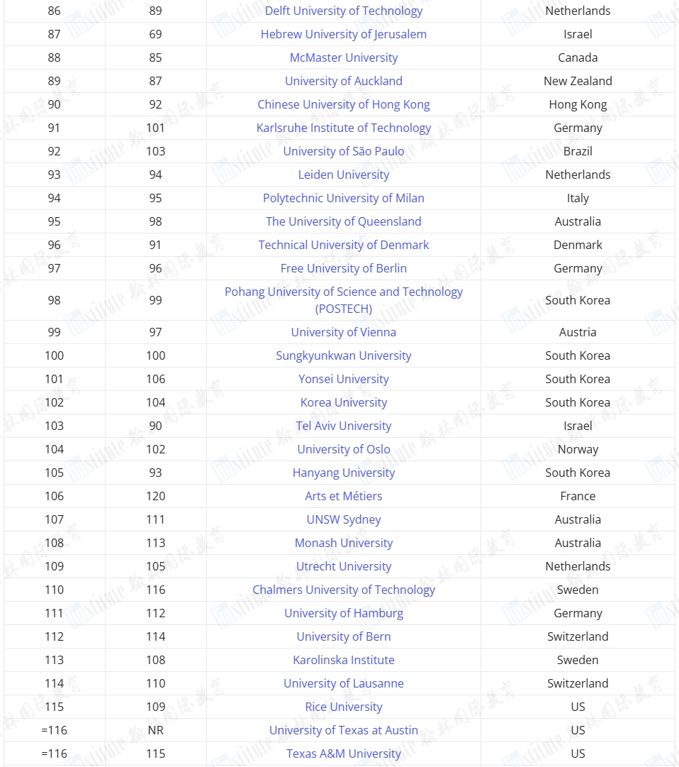 重磅！2024-25年度全球大学就业力排名公布！藤校G5个个都是“抢手货”！